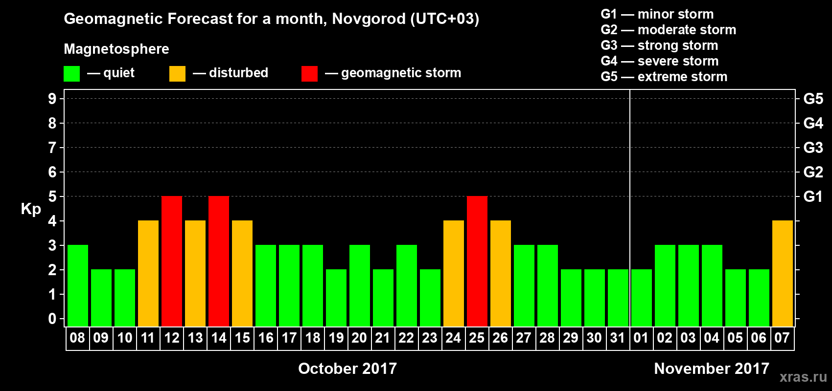 Forecast of the daily maximal value of geomagnetic index&nbsp;Kp for <b>1 month</b> (31 days) <b>from Oct 08, 2017 to Nov 07, 2017</b>