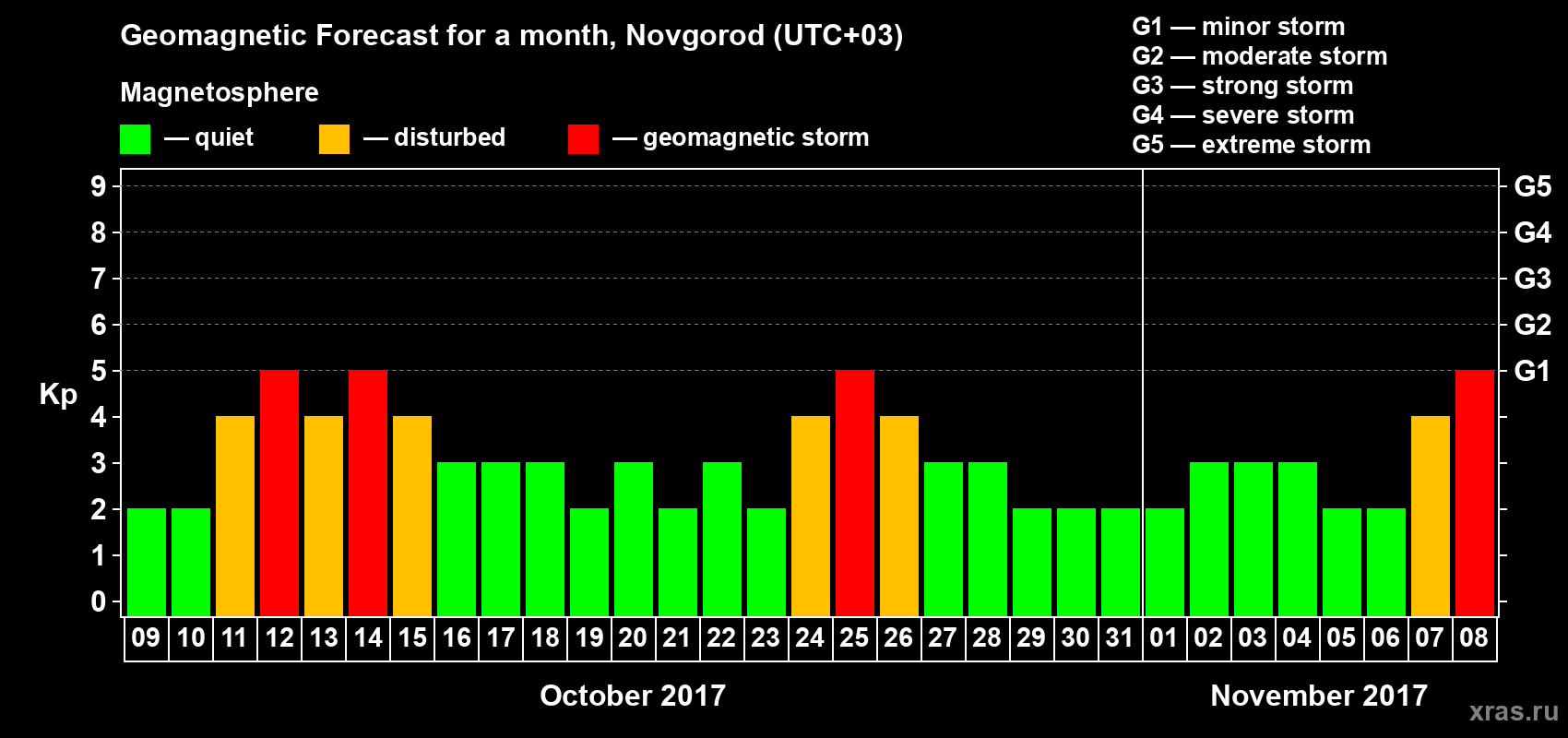 Forecast of the daily maximal value of geomagnetic index&nbsp;Kp for <b>1 month</b> (31 days) <b>from Oct 09, 2017 to Nov 08, 2017</b>
