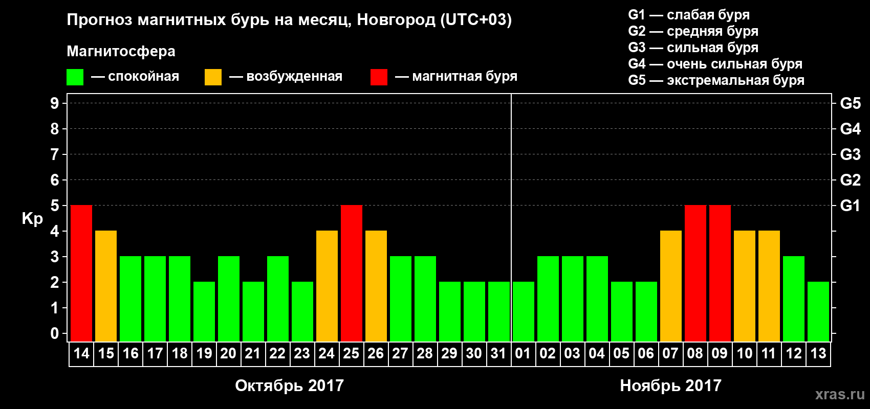 Прогноз максимального суточного геомагнитного индекса&nbsp;Kp на <b>1 месяц</b> (31 день) <b>с 14 октября по 13 ноября 2017 г</b>