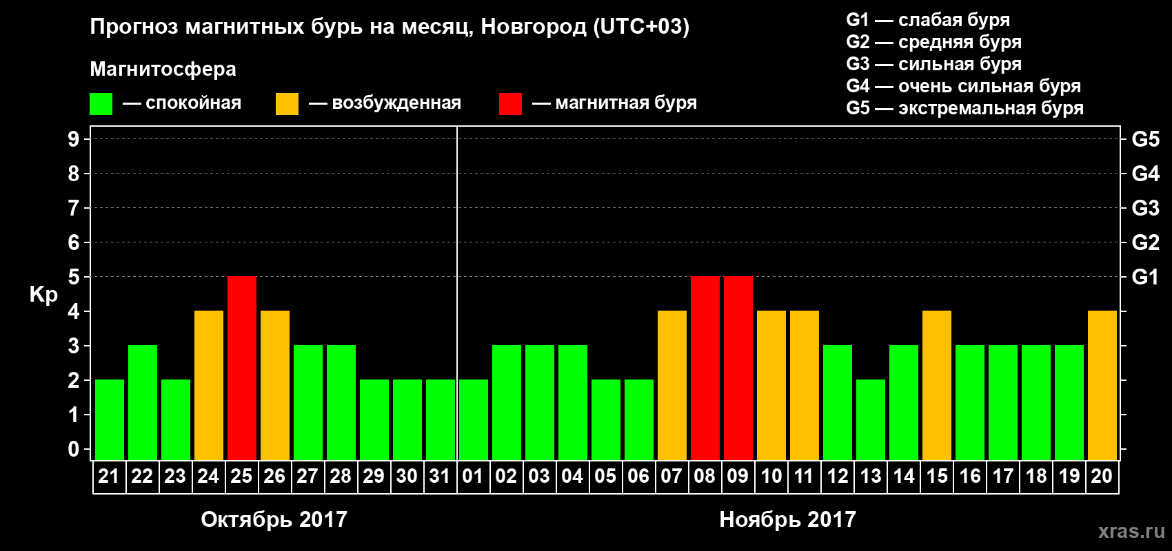 Прогноз максимального суточного геомагнитного индекса&nbsp;Kp на <b>1 месяц</b> (31 день) <b>с 21 октября по 20 ноября 2017 г</b>