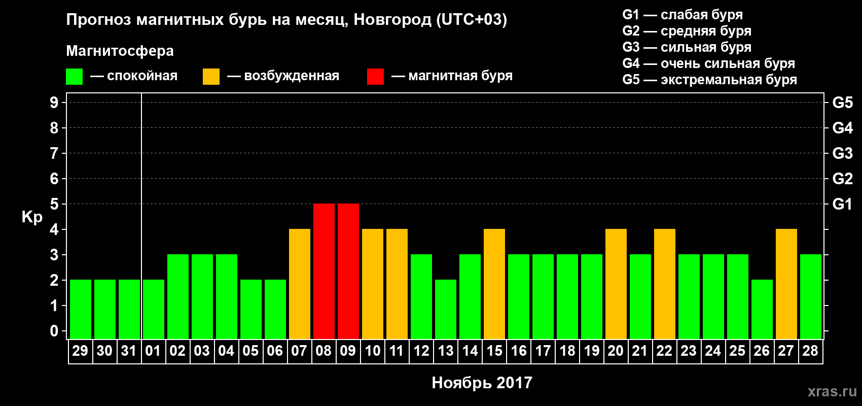 Прогноз максимального суточного геомагнитного индекса&nbsp;Kp на <b>1 месяц</b> (31 день) <b>с 29 октября по 28 ноября 2017 г</b>
