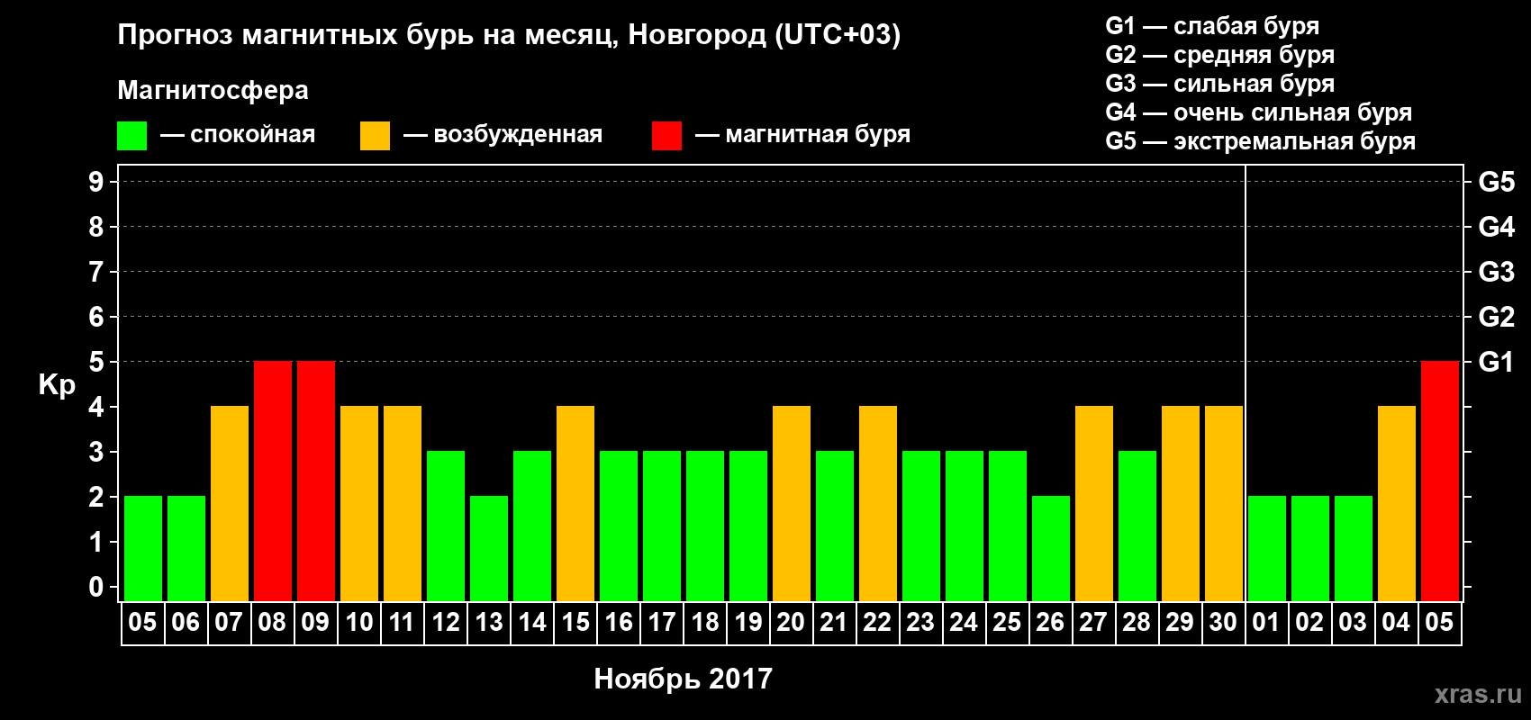 Прогноз максимального суточного геомагнитного индекса&nbsp;Kp на <b>1 месяц</b> (31 день) <b>с 05 ноября по 05 декабря 2017 г</b>