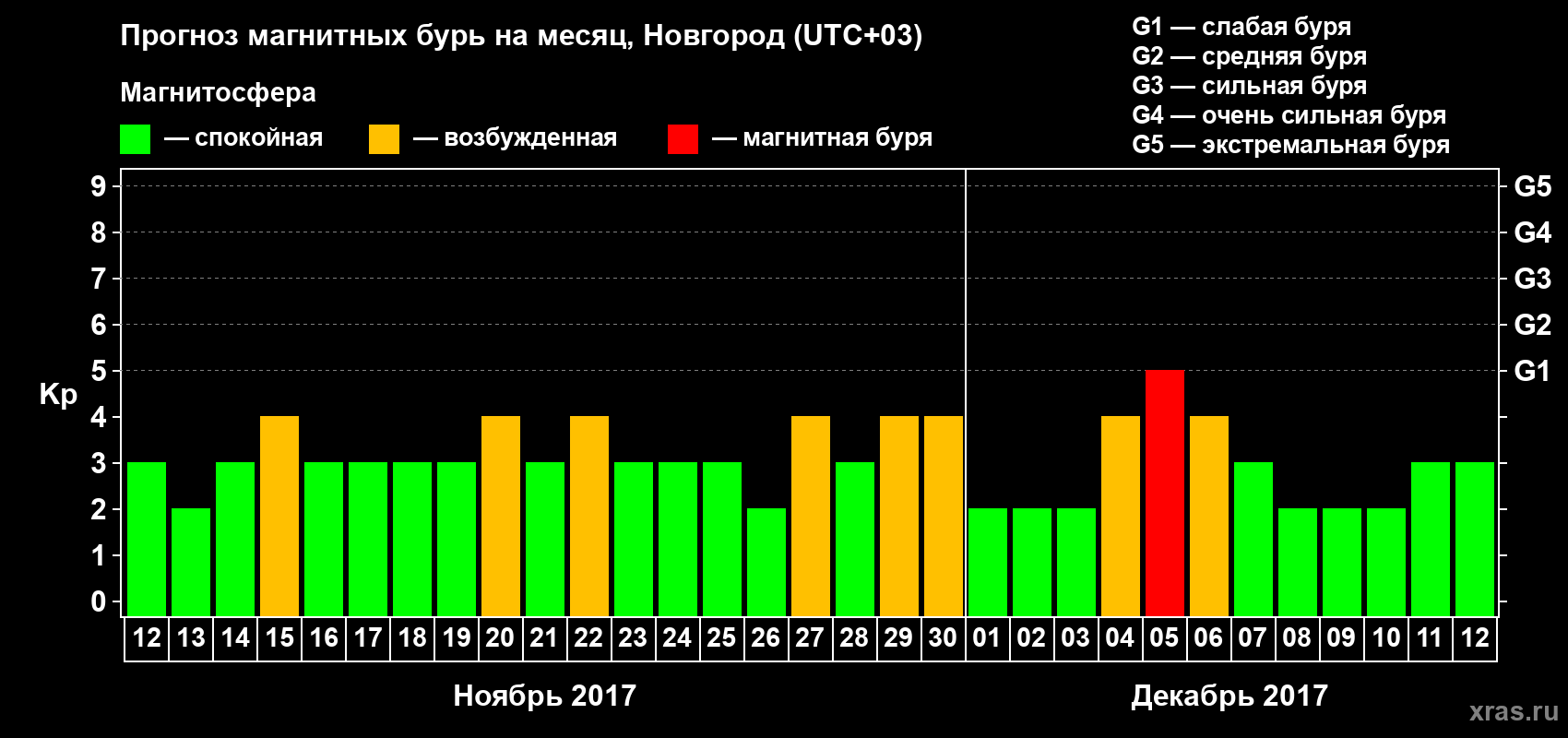 Прогноз максимального суточного геомагнитного индекса&nbsp;Kp на <b>1 месяц</b> (31 день) <b>с 12 ноября по 12 декабря 2017 г</b>