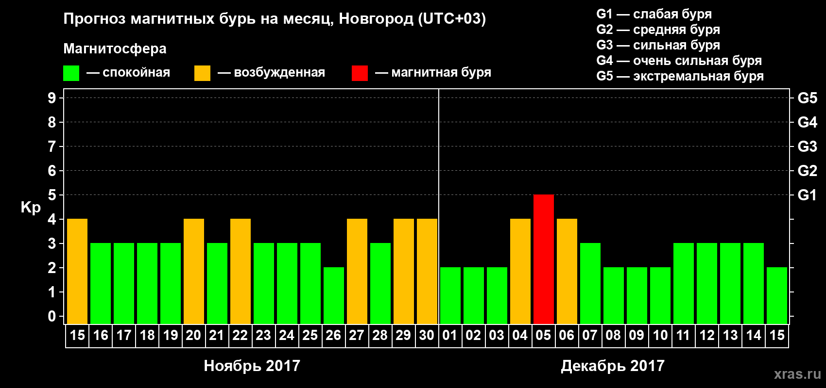 Прогноз максимального суточного геомагнитного индекса&nbsp;Kp на <b>1 месяц</b> (31 день) <b>с 15 ноября по 15 декабря 2017 г</b>