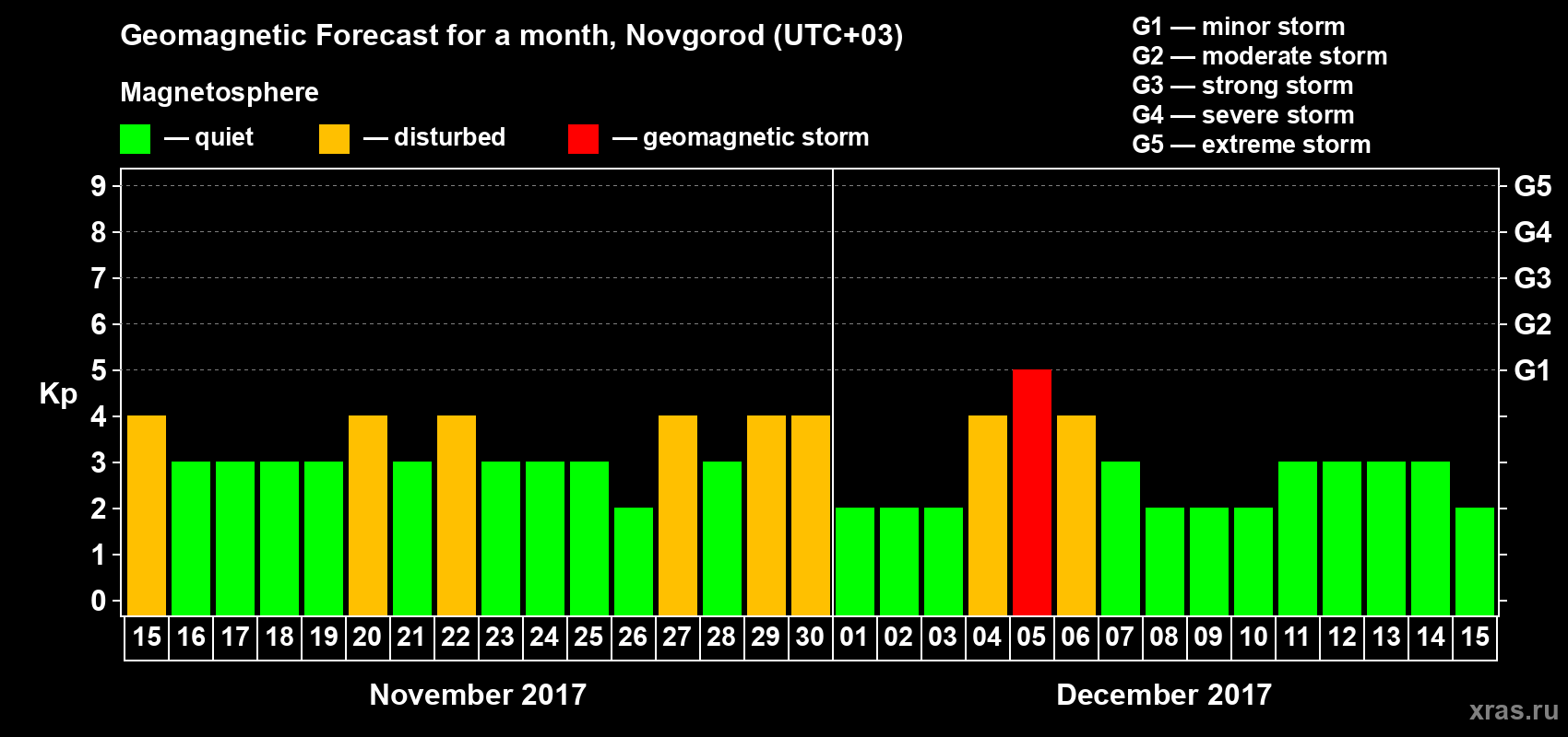 Forecast of the daily maximal value of geomagnetic index&nbsp;Kp for <b>1 month</b> (31 days) <b>from Nov 15, 2017 to Dec 15, 2017</b>
