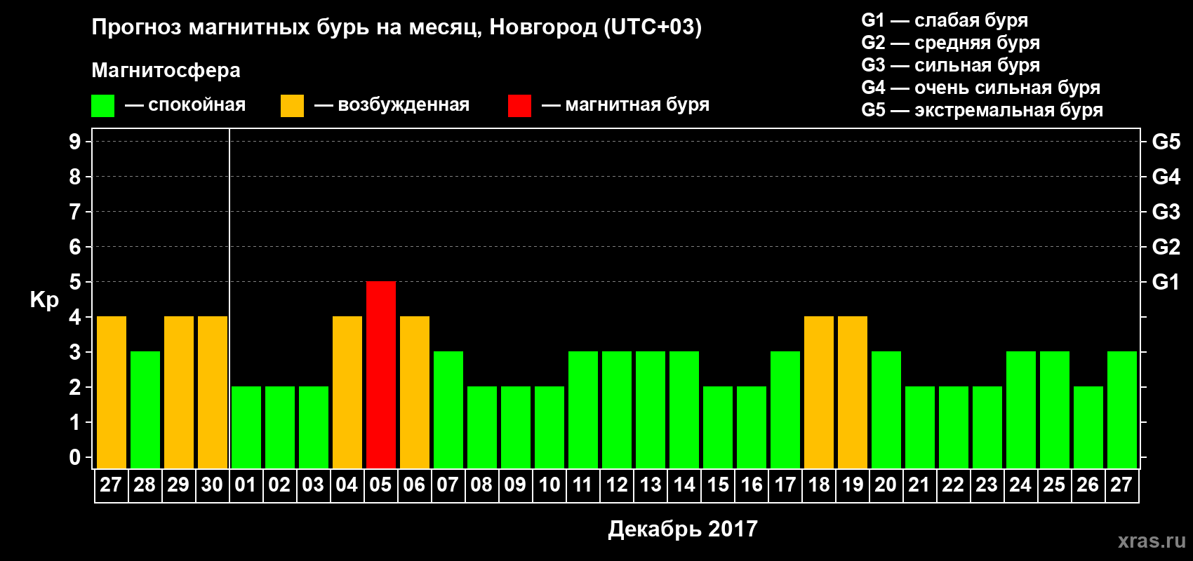 Прогноз максимального суточного геомагнитного индекса&nbsp;Kp на <b>1 месяц</b> (31 день) <b>с 27 ноября по 27 декабря 2017 г</b>