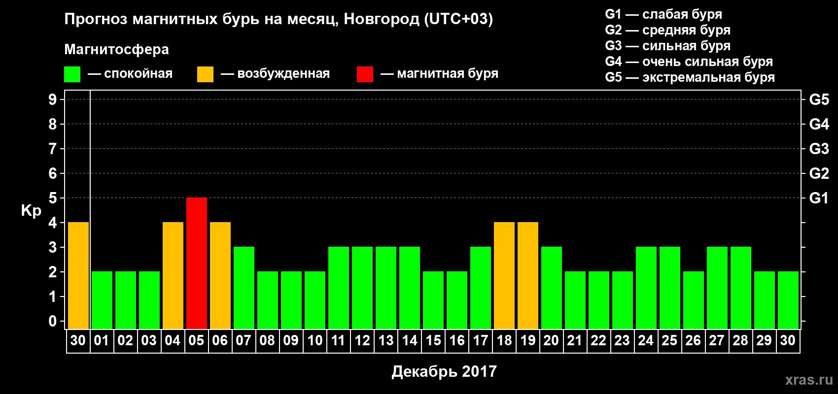 Прогноз максимального суточного геомагнитного индекса&nbsp;Kp на <b>1 месяц</b> (31 день) <b>с 30 ноября по 30 декабря 2017 г</b>