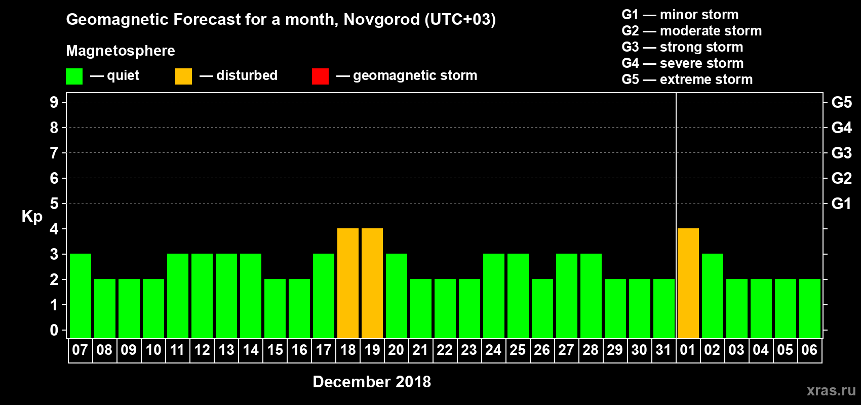Forecast of the daily maximal value of geomagnetic index Kp for <b>1 month</b> (31 days) <b>from Dec 07, 2017 to Jan 06, 2018</b>