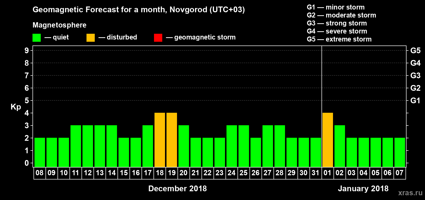 Forecast of the daily maximal value of geomagnetic index Kp for <b>1 month</b> (31 days) <b>from Dec 08, 2017 to Jan 07, 2018</b>