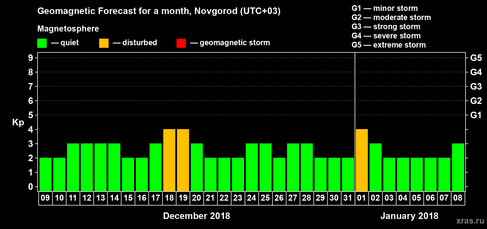 Forecast of the daily maximal value of geomagnetic index Kp for <b>1 month</b> (31 days) <b>from Dec 09, 2017 to Jan 08, 2018</b>