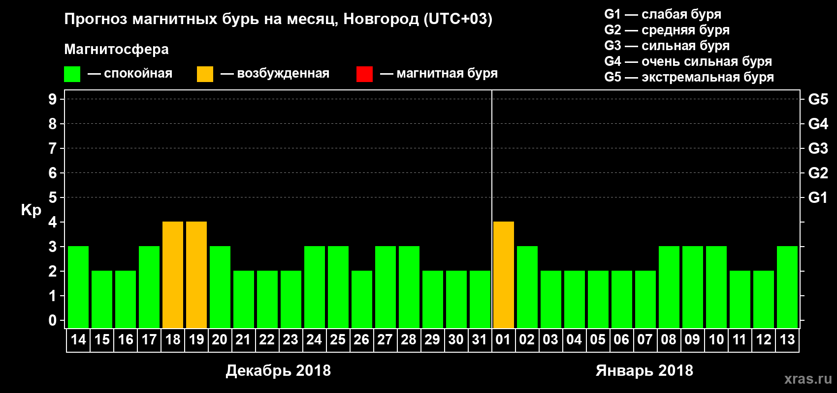 Прогноз максимального суточного геомагнитного индекса&nbsp;Kp на <b>1 месяц</b> (31 день) <b>с 14 декабря 2017 г по 13 января 2018 г</b>