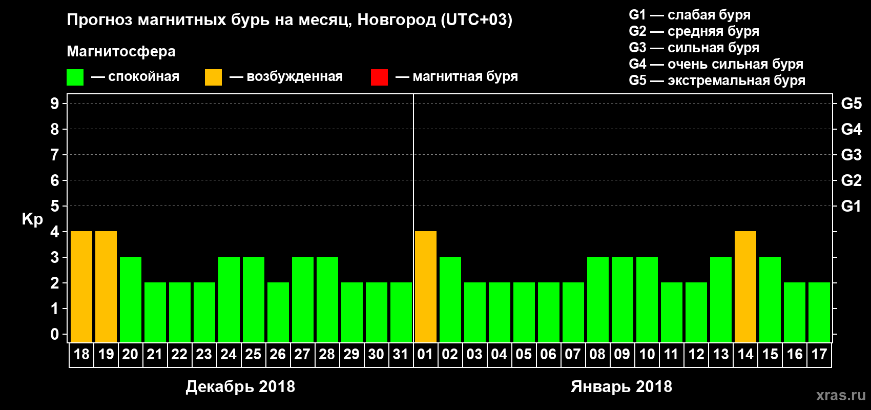 Прогноз максимального суточного геомагнитного индекса&nbsp;Kp на <b>1 месяц</b> (31 день) <b>с 18 декабря 2017 г по 17 января 2018 г</b>