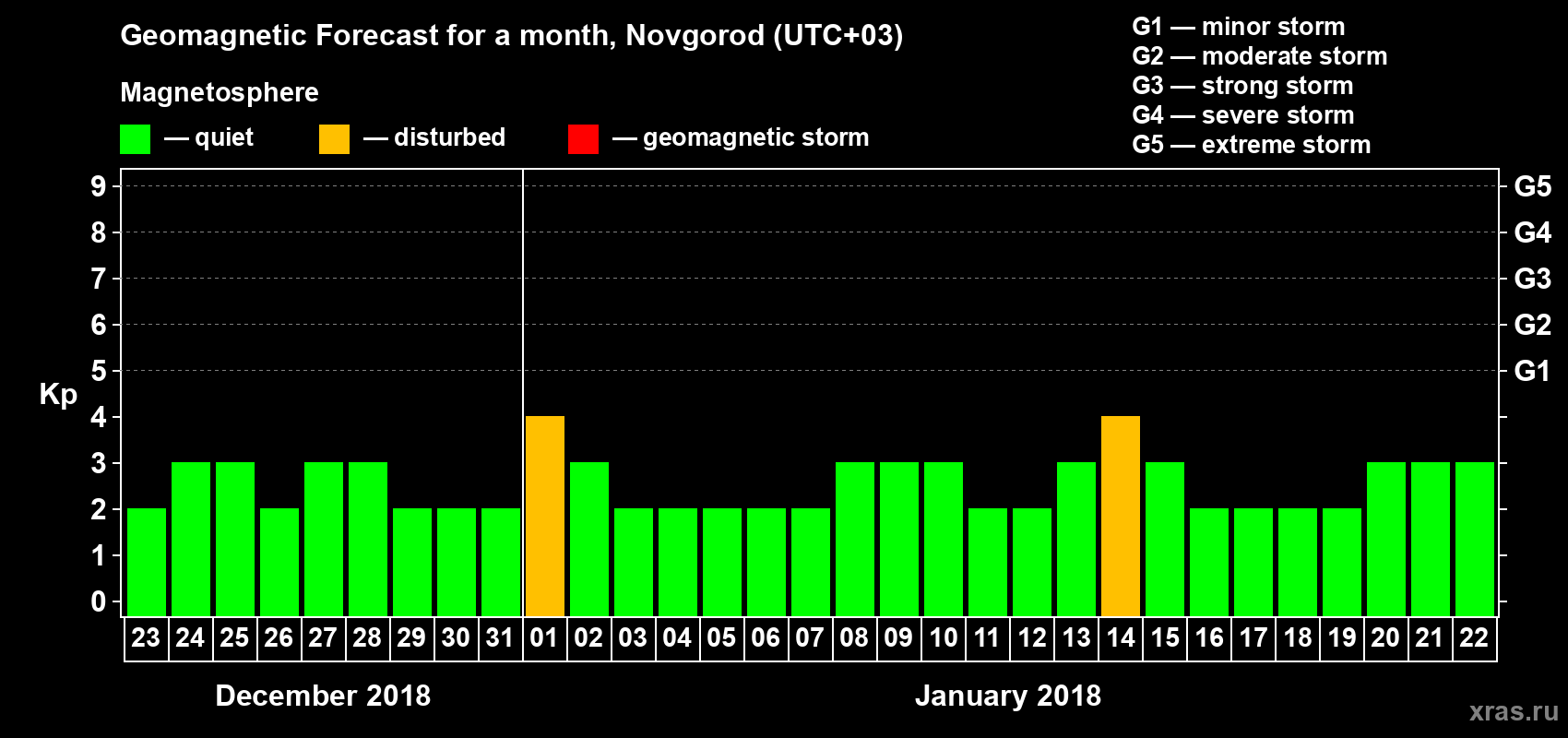 Forecast of the daily maximal value of geomagnetic index&nbsp;Kp for <b>1 month</b> (31 days) <b>from Dec 23, 2017 to Jan 22, 2018</b>
