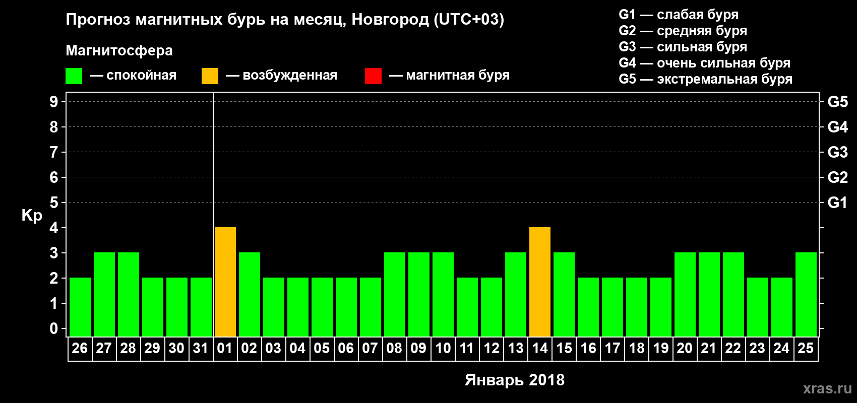 Прогноз максимального суточного геомагнитного индекса&nbsp;Kp на <b>1 месяц</b> (31 день) <b>с 26 декабря 2017 г по 25 января 2018 г</b>