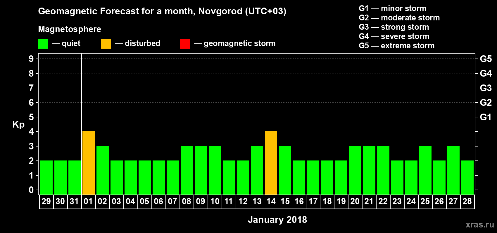 Forecast of the daily maximal value of geomagnetic index&nbsp;Kp for <b>1 month</b> (31 days) <b>from Dec 29, 2017 to Jan 28, 2018</b>
