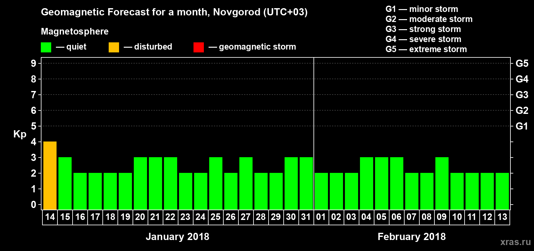Forecast of the daily maximal value of geomagnetic index&nbsp;Kp for <b>1 month</b> (31 days) <b>from Jan 14, 2018 to Feb 13, 2018</b>