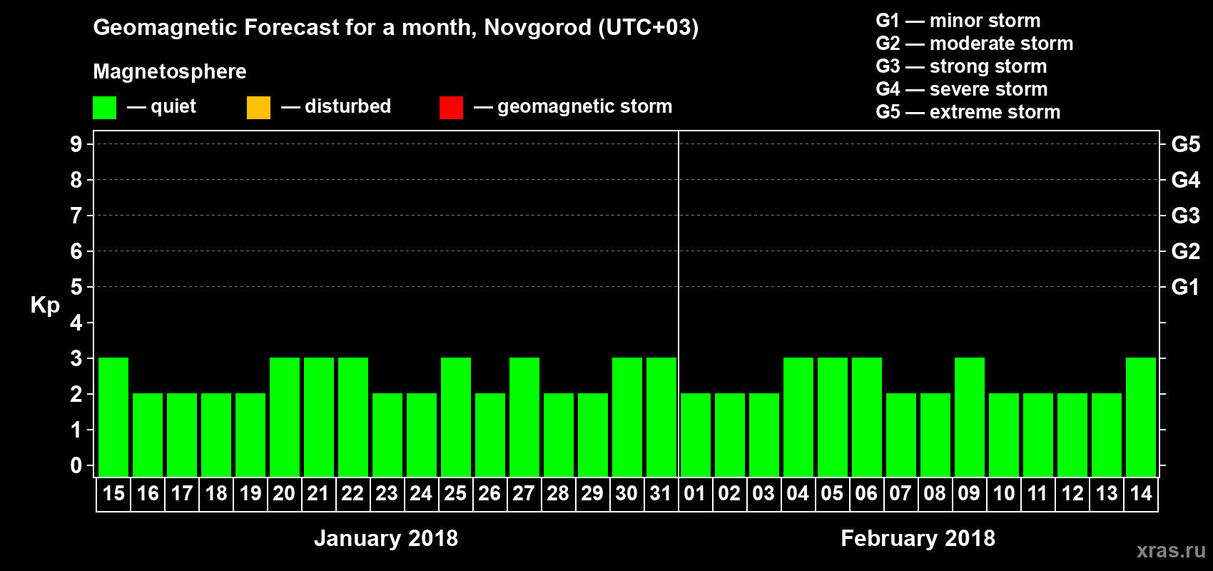 Forecast of the daily maximal value of geomagnetic index&nbsp;Kp for <b>1 month</b> (31 days) <b>from Jan 15, 2018 to Feb 14, 2018</b>