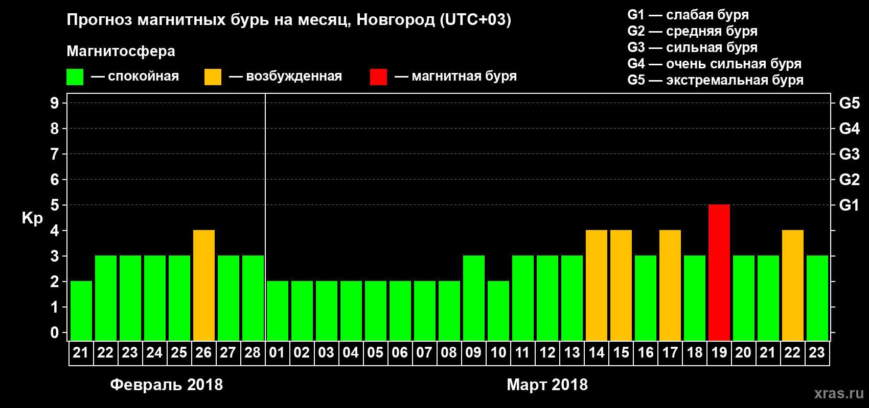 Прогноз максимального суточного геомагнитного индекса Kp на <b>1 месяц</b> (31 день) <b>с 21 февраля по 23 марта 2018 г</b>
