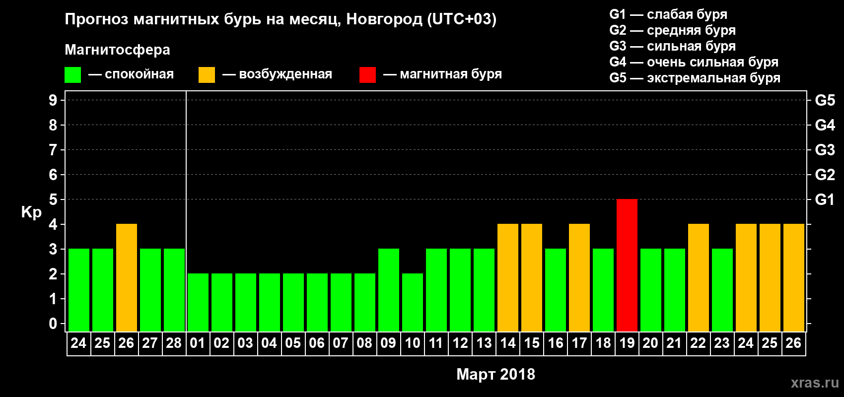 Прогноз максимального суточного геомагнитного индекса Kp на <b>1 месяц</b> (31 день) <b>с 24 февраля по 26 марта 2018 г</b>