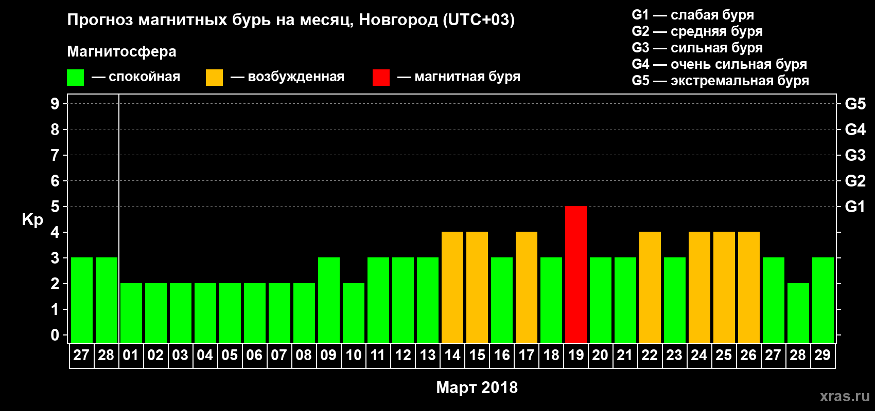 Прогноз максимального суточного геомагнитного индекса Kp на <b>1 месяц</b> (31 день) <b>с 27 февраля по 29 марта 2018 г</b>