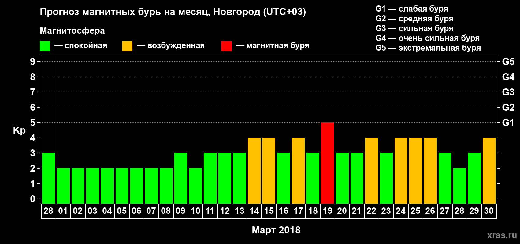 Прогноз максимального суточного геомагнитного индекса Kp на <b>1 месяц</b> (31 день) <b>с 28 февраля по 30 марта 2018 г</b>