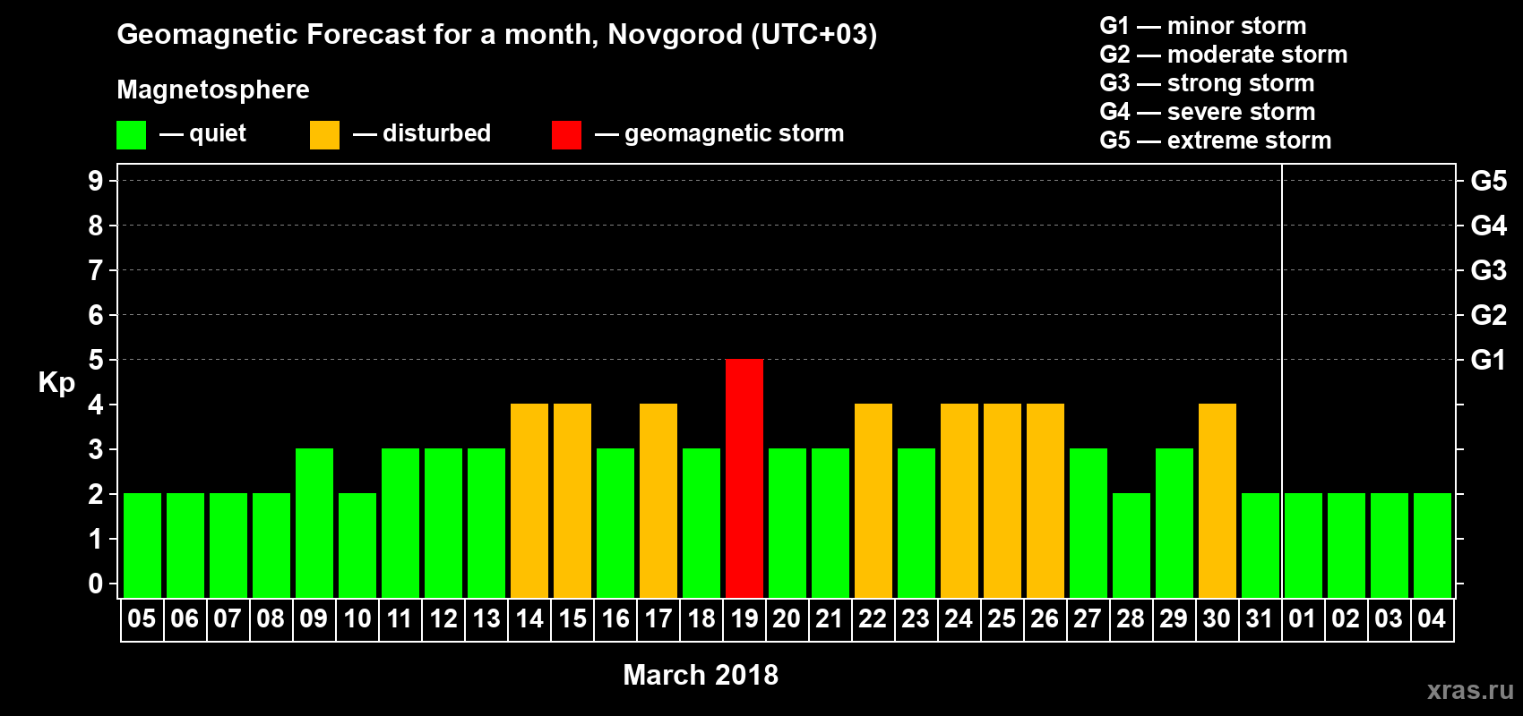 Forecast of the daily maximal value of geomagnetic index Kp for <b>1 month</b> (31 days) <b>from Mar 05, 2018 to Apr 04, 2018</b>