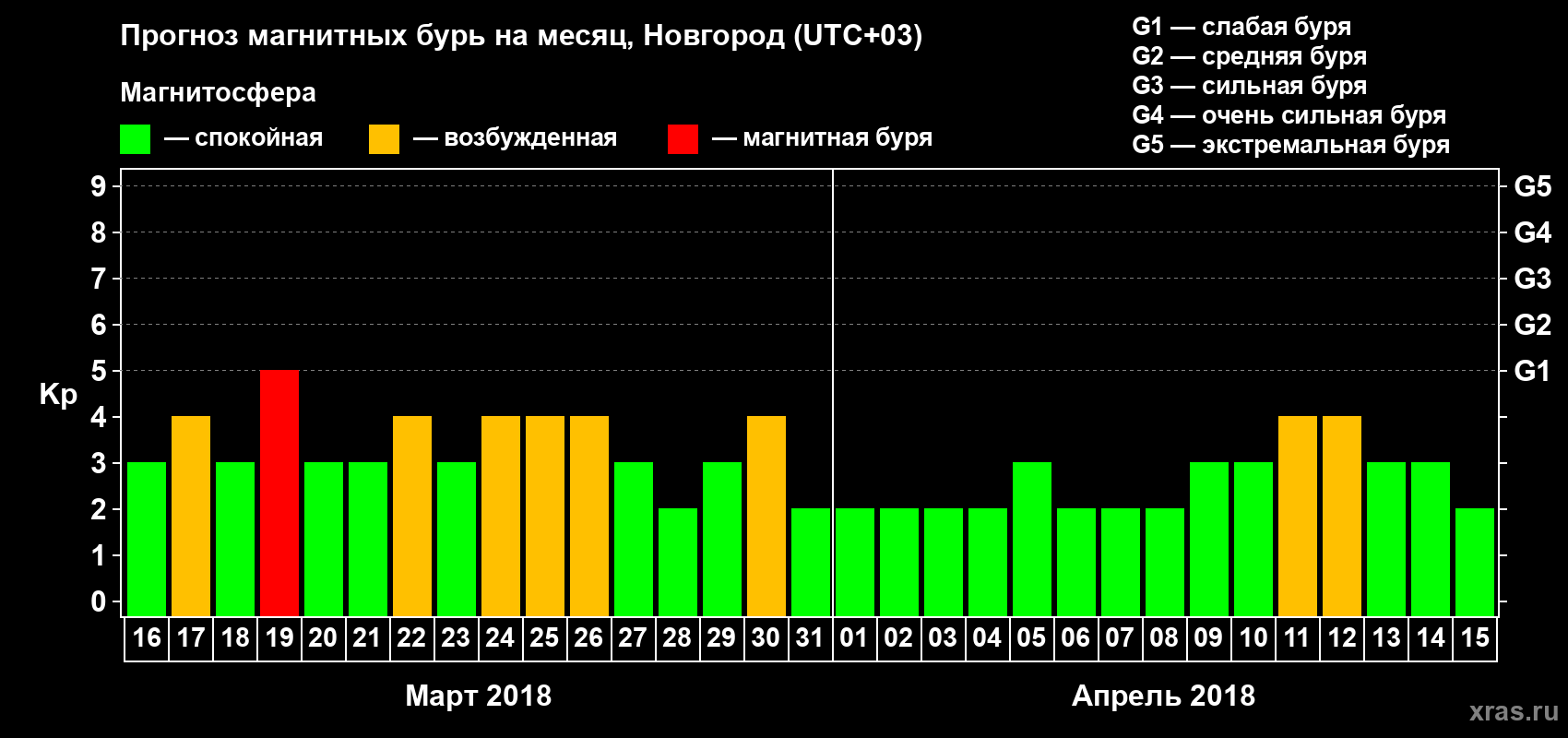 Прогноз максимального суточного геомагнитного индекса Kp на <b>1 месяц</b> (31 день) <b>с 16 марта по 15 апреля 2018 г</b>