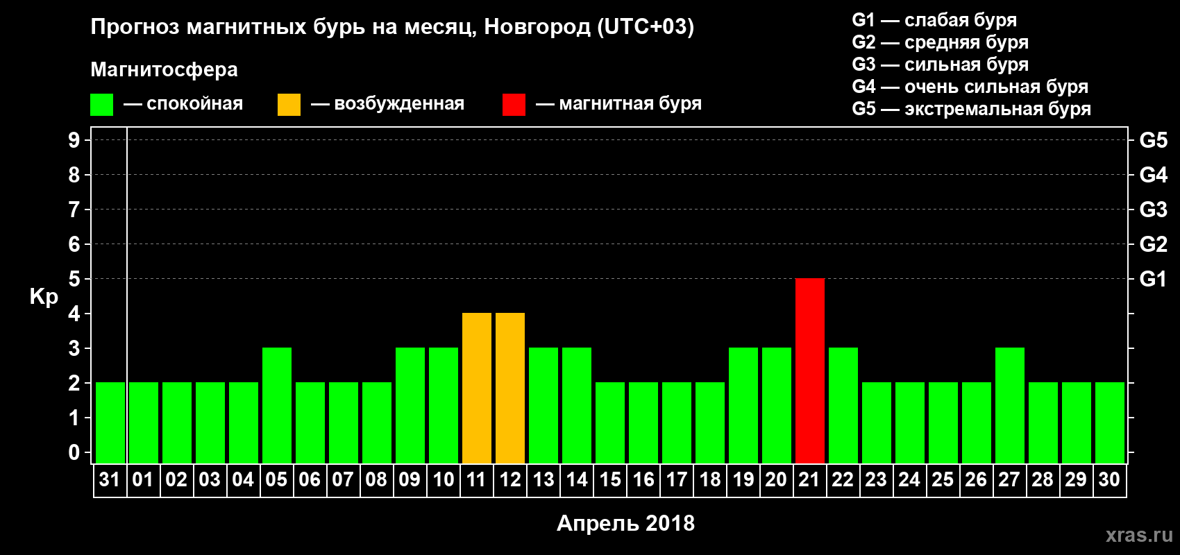 Прогноз максимального суточного геомагнитного индекса&nbsp;Kp на <b>1 месяц</b> (31 день) <b>с 31 марта по 30 апреля 2018 г</b>