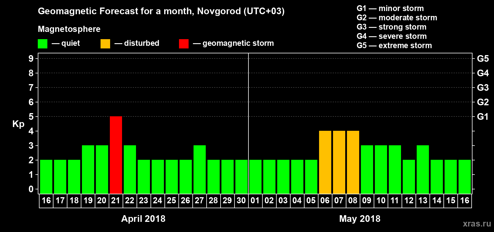 Forecast of the daily maximal value of geomagnetic index Kp for <b>1 month</b> (31 days) <b>from Apr 16, 2018 to May 16, 2018</b>
