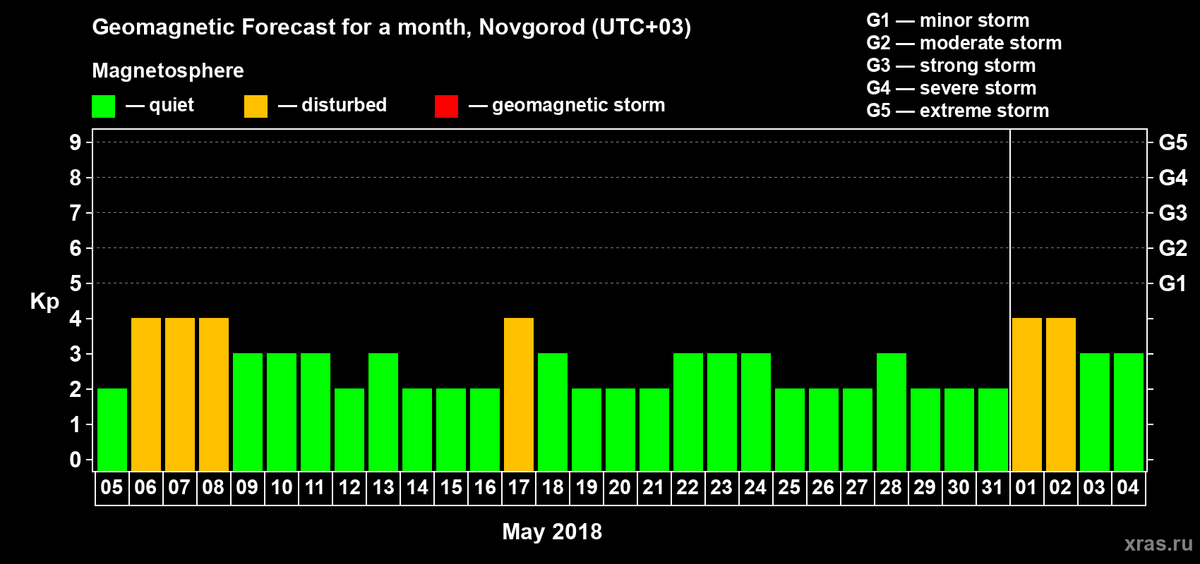 Forecast of the daily maximal value of geomagnetic index&nbsp;Kp for <b>1 month</b> (31 days) <b>from May 05, 2018 to Jun 04, 2018</b>