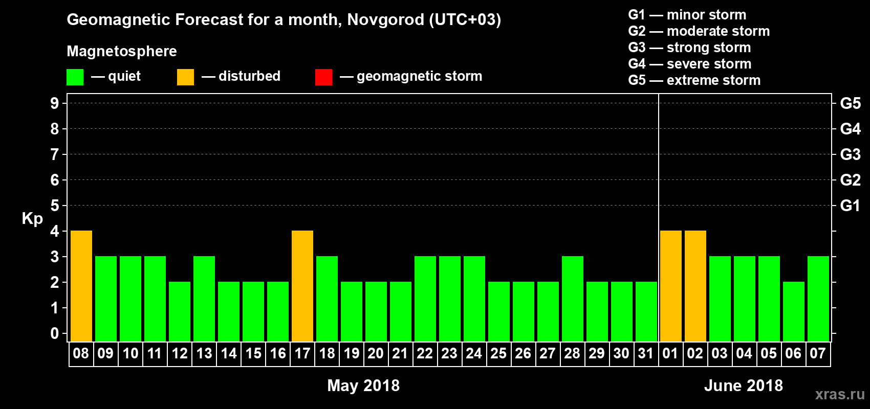 Forecast of the daily maximal value of geomagnetic index&nbsp;Kp for <b>1 month</b> (31 days) <b>from May 08, 2018 to Jun 07, 2018</b>