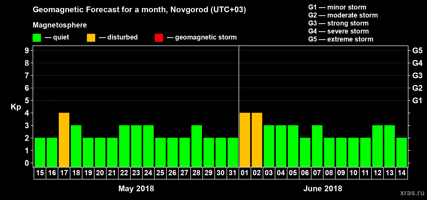 Forecast of the daily maximal value of geomagnetic index&nbsp;Kp for <b>1 month</b> (31 days) <b>from May 15, 2018 to Jun 14, 2018</b>