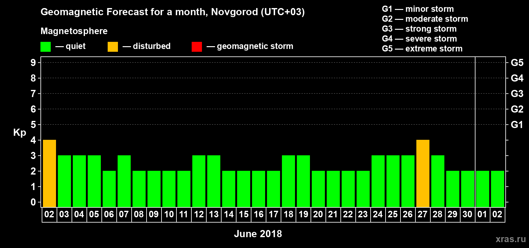 Forecast of the daily maximal value of geomagnetic index&nbsp;Kp for <b>1 month</b> (31 days) <b>from Jun 02, 2018 to Jul 02, 2018</b>