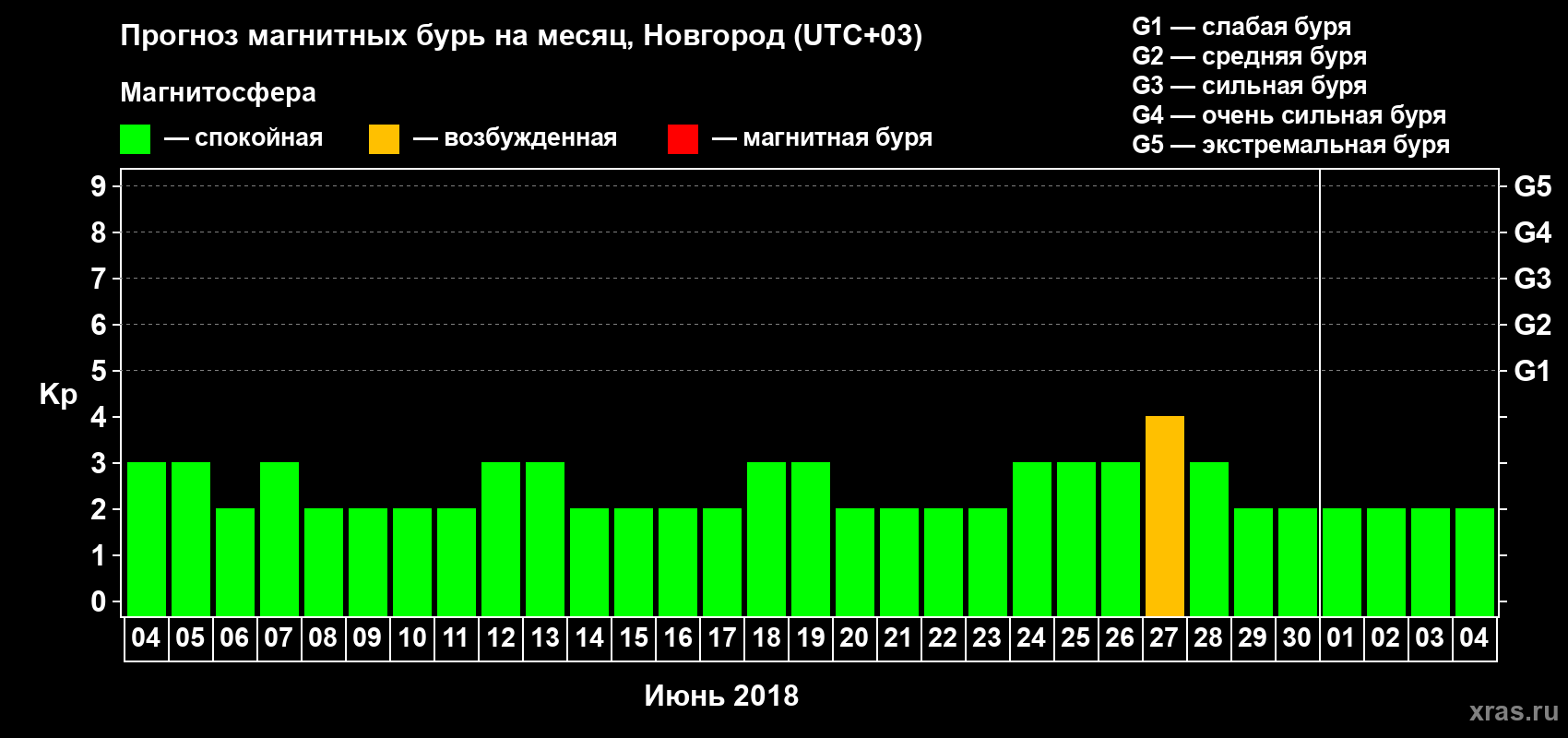 Прогноз максимального суточного геомагнитного индекса Kp на <b>1 месяц</b> (31 день) <b>с 04 июня по 04 июля 2018 г</b>