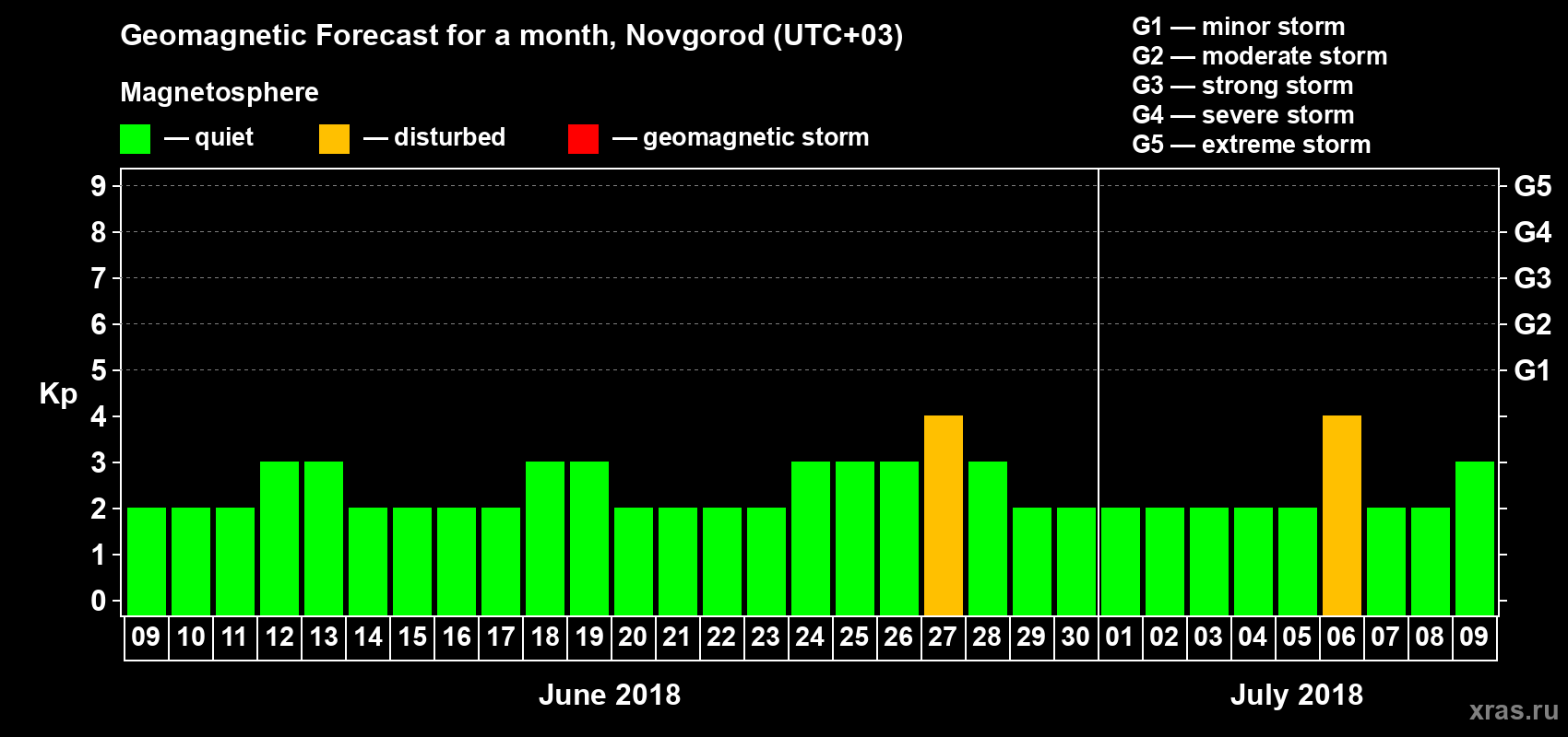 Forecast of the daily maximal value of geomagnetic index&nbsp;Kp for <b>1 month</b> (31 days) <b>from Jun 09, 2018 to Jul 09, 2018</b>