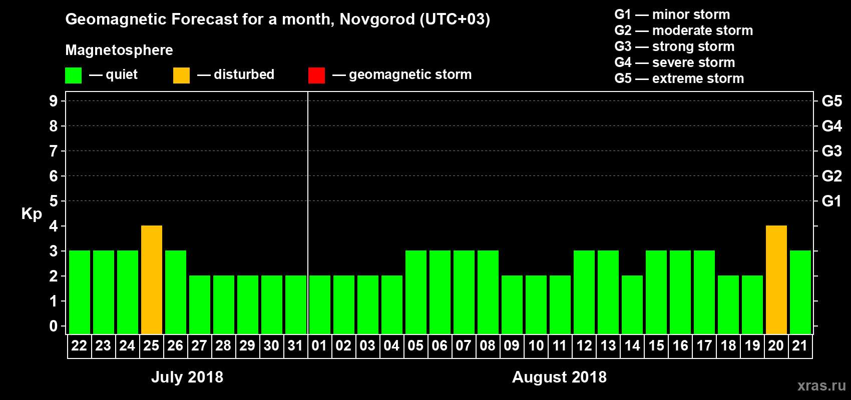Forecast of the daily maximal value of geomagnetic index&nbsp;Kp for <b>1 month</b> (31 days) <b>from Jul 22, 2018 to Aug 21, 2018</b>