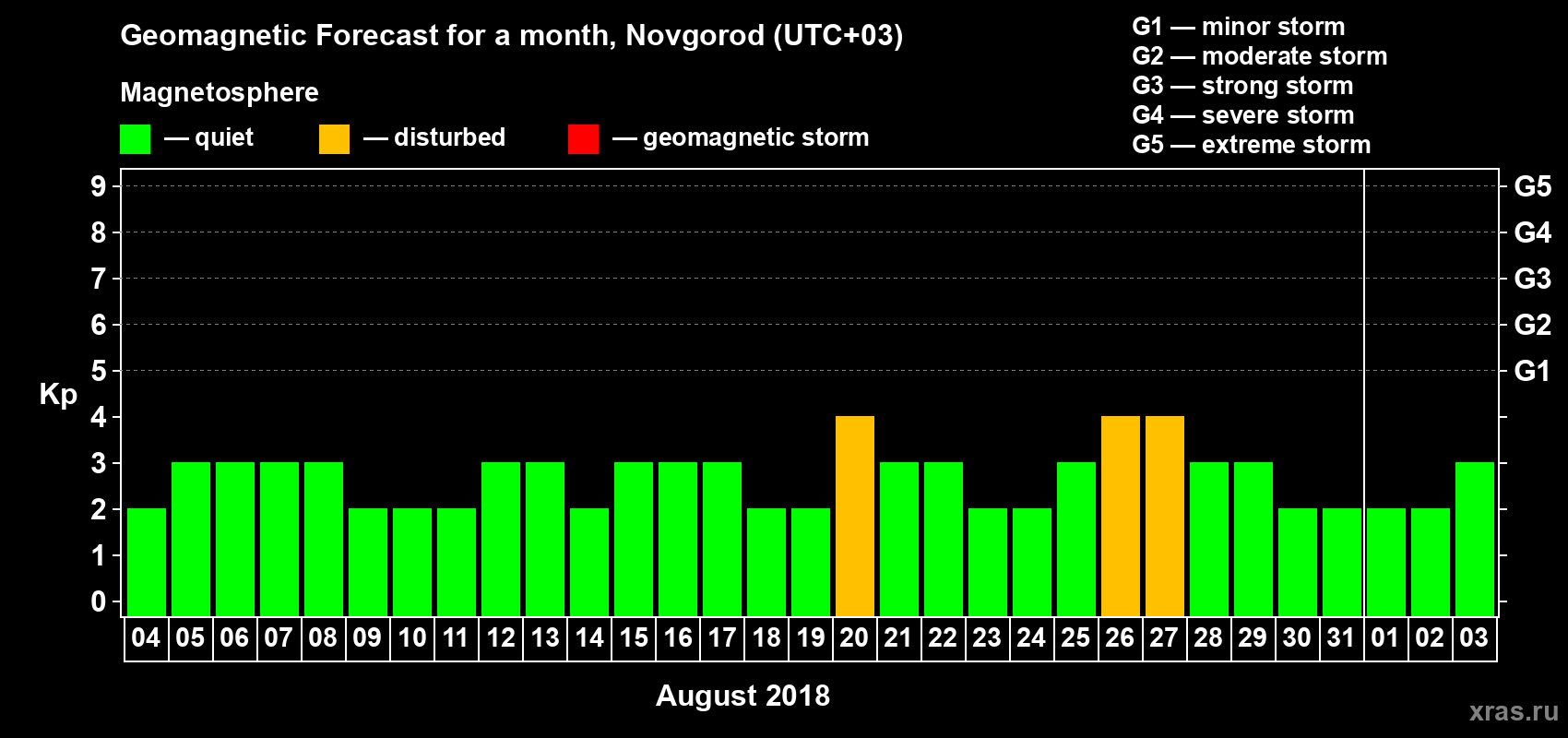 Forecast of the daily maximal value of geomagnetic index Kp for <b>1 month</b> (31 days) <b>from Aug 04, 2018 to Sep 03, 2018</b>