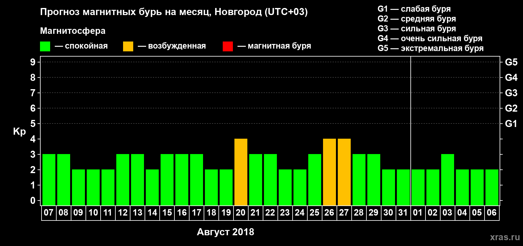 Прогноз максимального суточного геомагнитного индекса&nbsp;Kp на <b>1 месяц</b> (31 день) <b>с 07 августа по 06 сентября 2018 г</b>