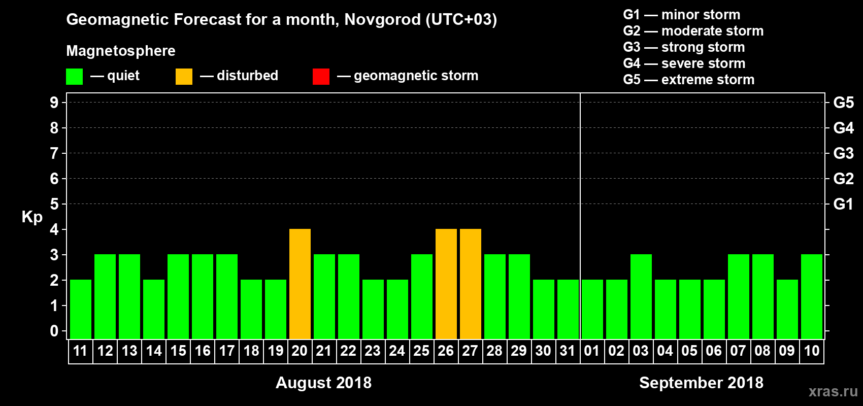 Forecast of the daily maximal value of geomagnetic index&nbsp;Kp for <b>1 month</b> (31 days) <b>from Aug 11, 2018 to Sep 10, 2018</b>