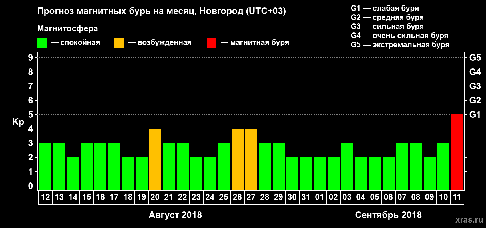 Прогноз максимального суточного геомагнитного индекса&nbsp;Kp на <b>1 месяц</b> (31 день) <b>с 12 августа по 11 сентября 2018 г</b>