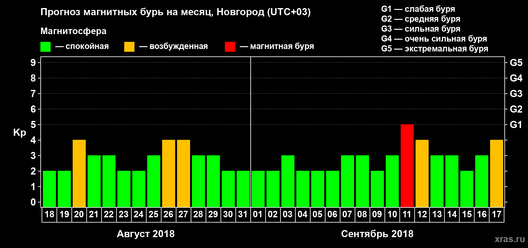 Прогноз максимального суточного геомагнитного индекса&nbsp;Kp на <b>1 месяц</b> (31 день) <b>с 18 августа по 17 сентября 2018 г</b>
