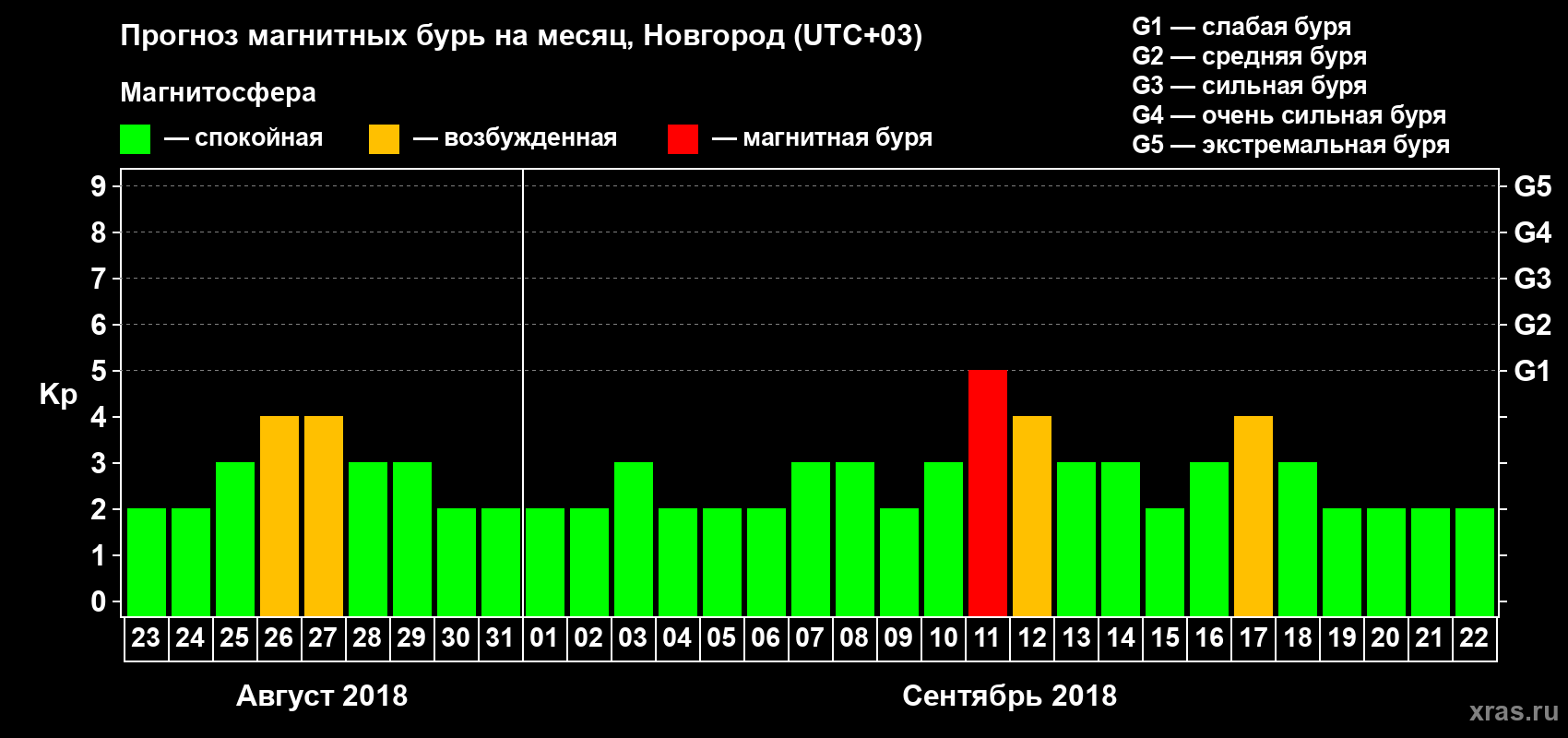 Прогноз максимального суточного геомагнитного индекса&nbsp;Kp на <b>1 месяц</b> (31 день) <b>с 23 августа по 22 сентября 2018 г</b>