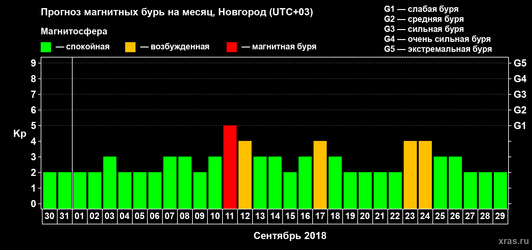 Прогноз максимального суточного геомагнитного индекса&nbsp;Kp на <b>1 месяц</b> (31 день) <b>с 30 августа по 29 сентября 2018 г</b>