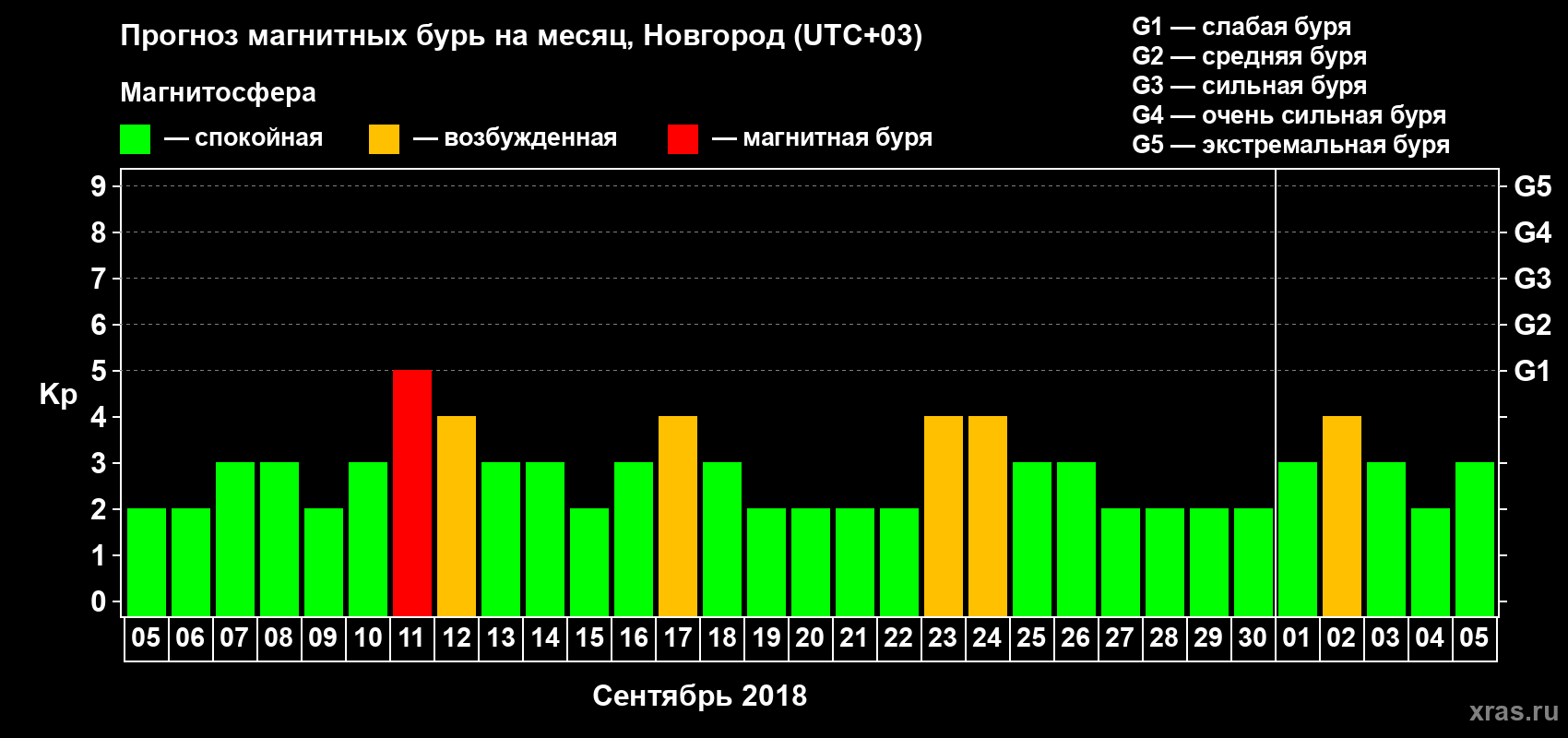 Прогноз максимального суточного геомагнитного индекса Kp на <b>1 месяц</b> (31 день) <b>с 05 сентября по 05 октября 2018 г</b>
