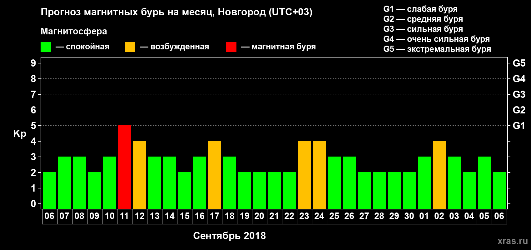 Прогноз максимального суточного геомагнитного индекса Kp на <b>1 месяц</b> (31 день) <b>с 06 сентября по 06 октября 2018 г</b>