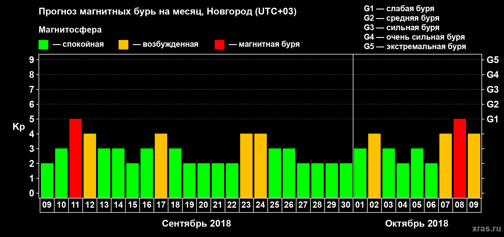 Прогноз максимального суточного геомагнитного индекса Kp на <b>1 месяц</b> (31 день) <b>с 09 сентября по 09 октября 2018 г</b>