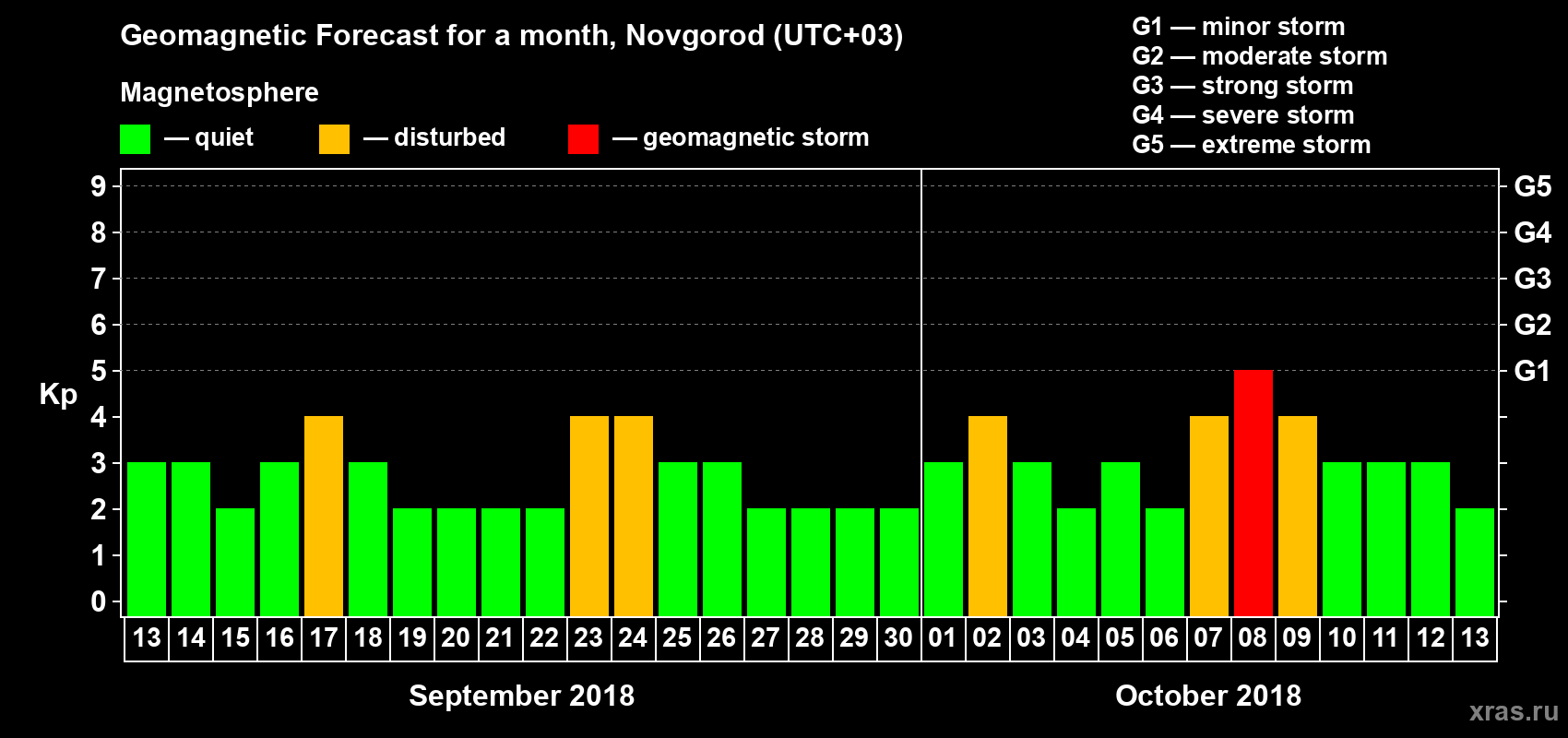 Forecast of the daily maximal value of geomagnetic index Kp for <b>1 month</b> (31 days) <b>from Sep 13, 2018 to Oct 13, 2018</b>