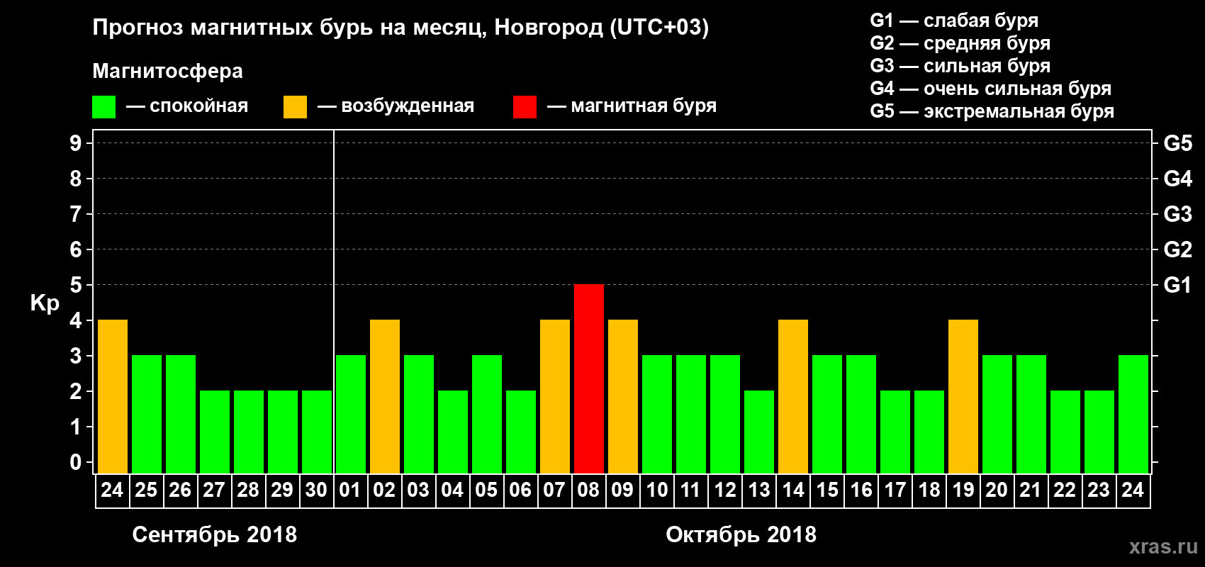 Прогноз максимального суточного геомагнитного индекса Kp на <b>1 месяц</b> (31 день) <b>с 24 сентября по 24 октября 2018 г</b>