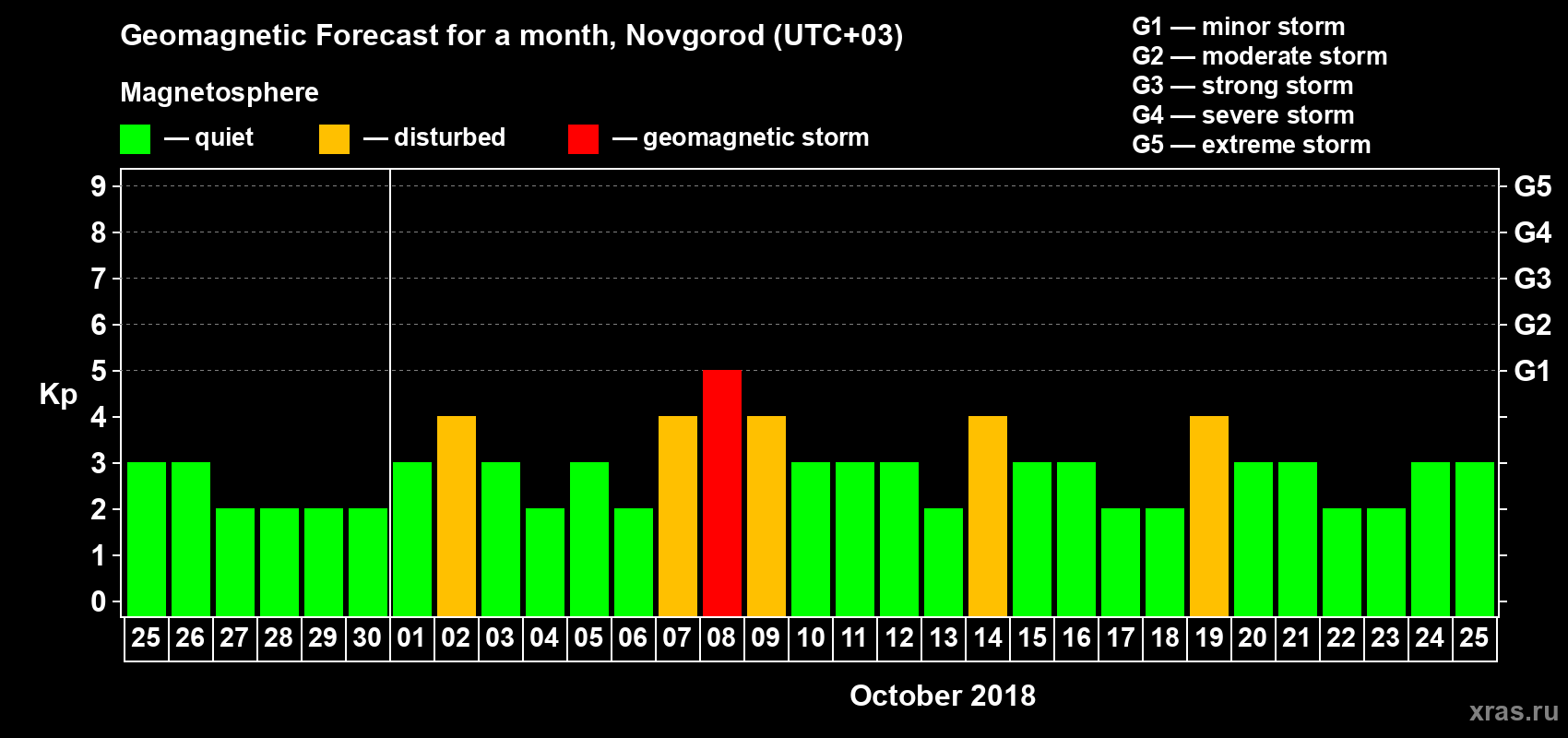 Forecast of the daily maximal value of geomagnetic index Kp for <b>1 month</b> (31 days) <b>from Sep 25, 2018 to Oct 25, 2018</b>