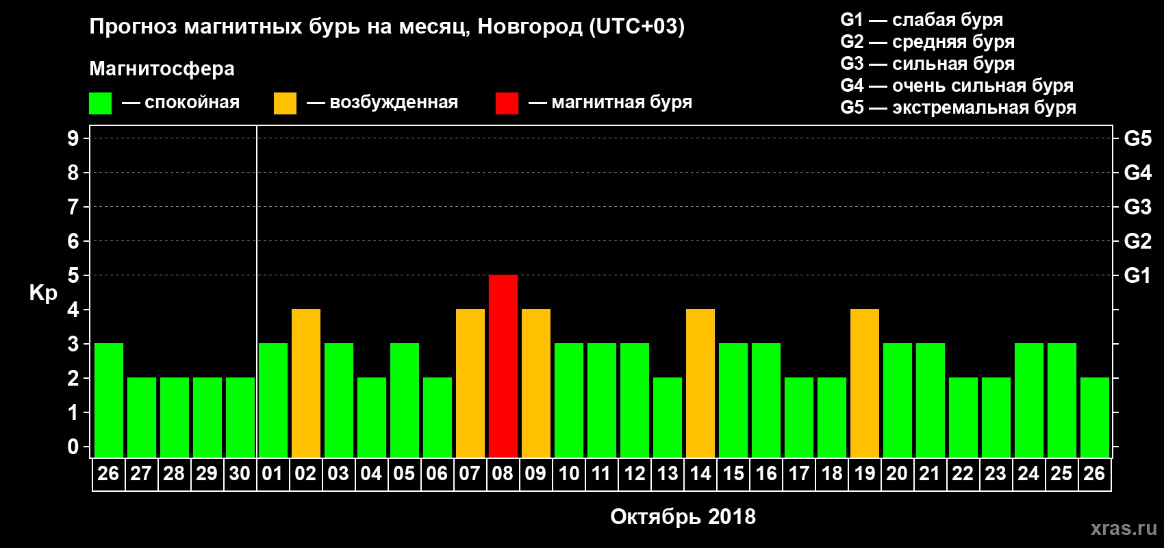 Прогноз максимального суточного геомагнитного индекса Kp на <b>1 месяц</b> (31 день) <b>с 26 сентября по 26 октября 2018 г</b>